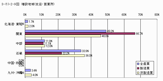 増設地域（支店・営業所）