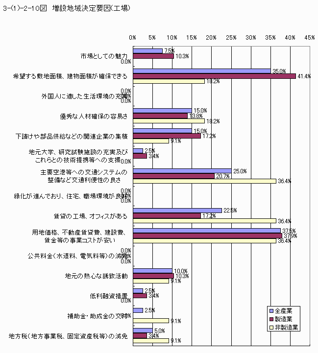 増設地域決定要因（工場）
