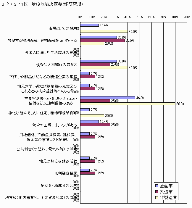 増設地域決定要因（研究所）