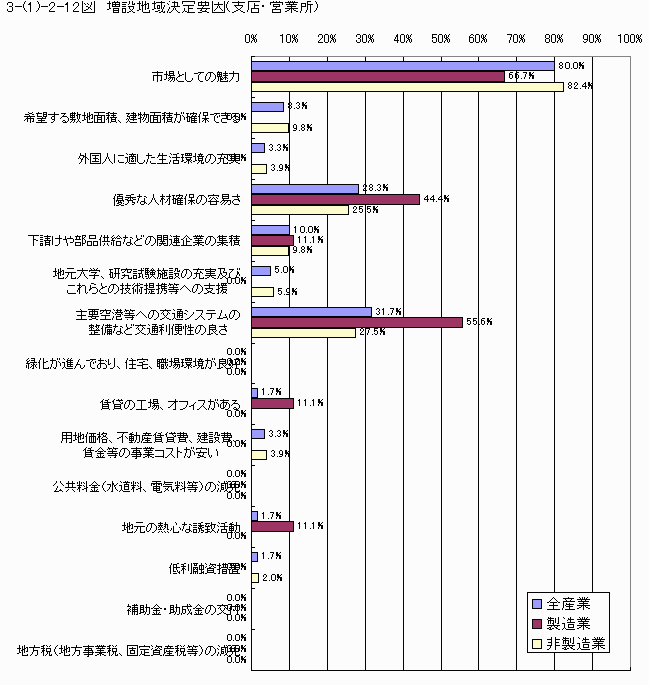 増設地域決定要因（支店・営業所）