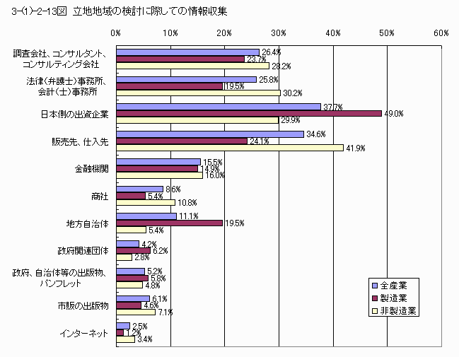 立地地域の検討に際しての情報収集