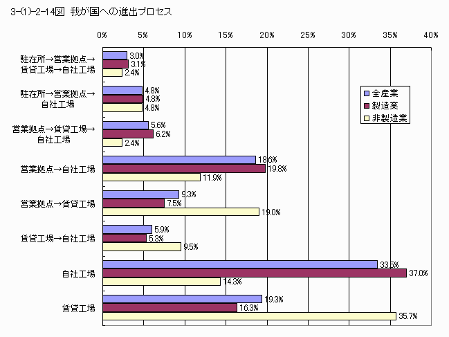我が国への進出プロセス