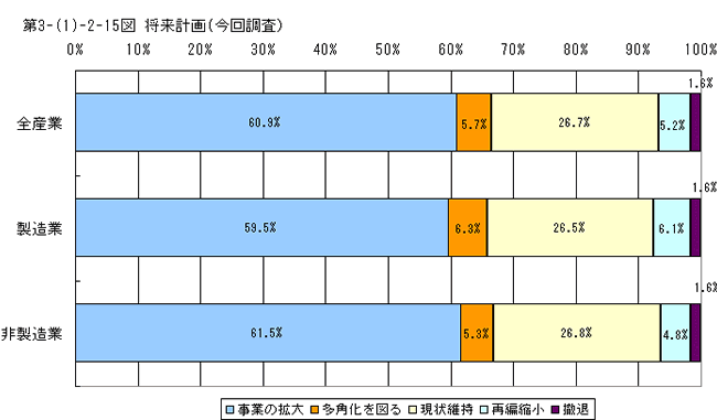 将来計画（今回調査）