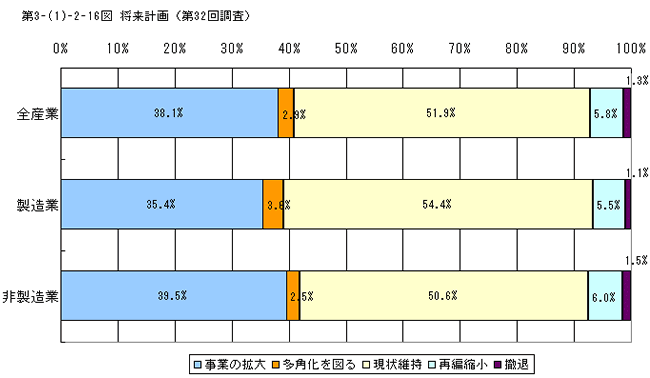 将来計画（第32回調査）