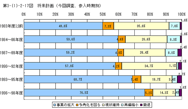将来計画（今回調査、参入時期別）