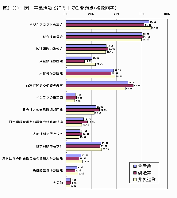 事業活動を行う上での問題点（複数回答）