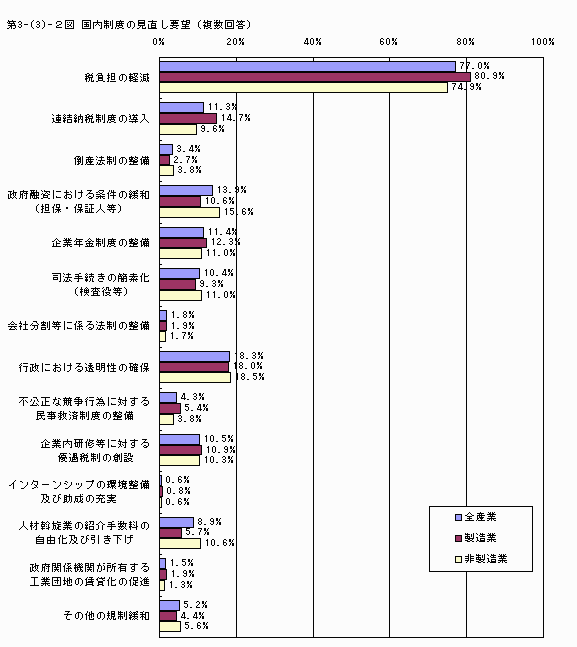 国内制度の見直し要望（複数回答）