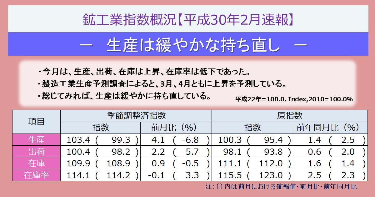 当月の結果概要 鉱工業指数 生産 出荷 在庫指数 製造工業生産能力 稼働率指数 製造工業生産予測指数 製造業の動きからみる日本の景気 経済産業省