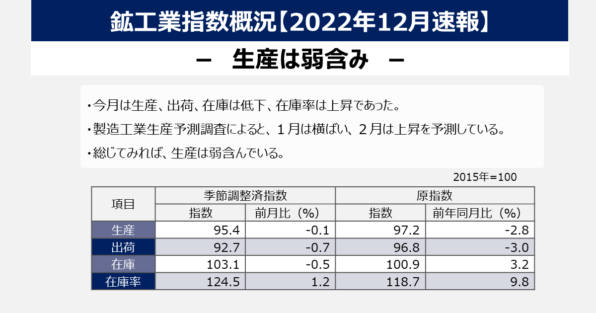 鉱工業指数(生産・出荷・在庫、生産能力・稼働率)、製造工業生産予測指数
製造業の動きから見る日本の景気