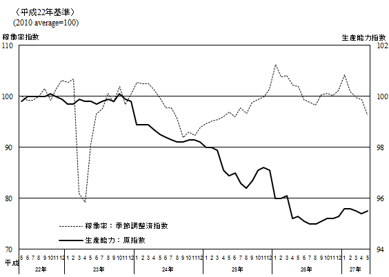 能力・稼働率指数の動向