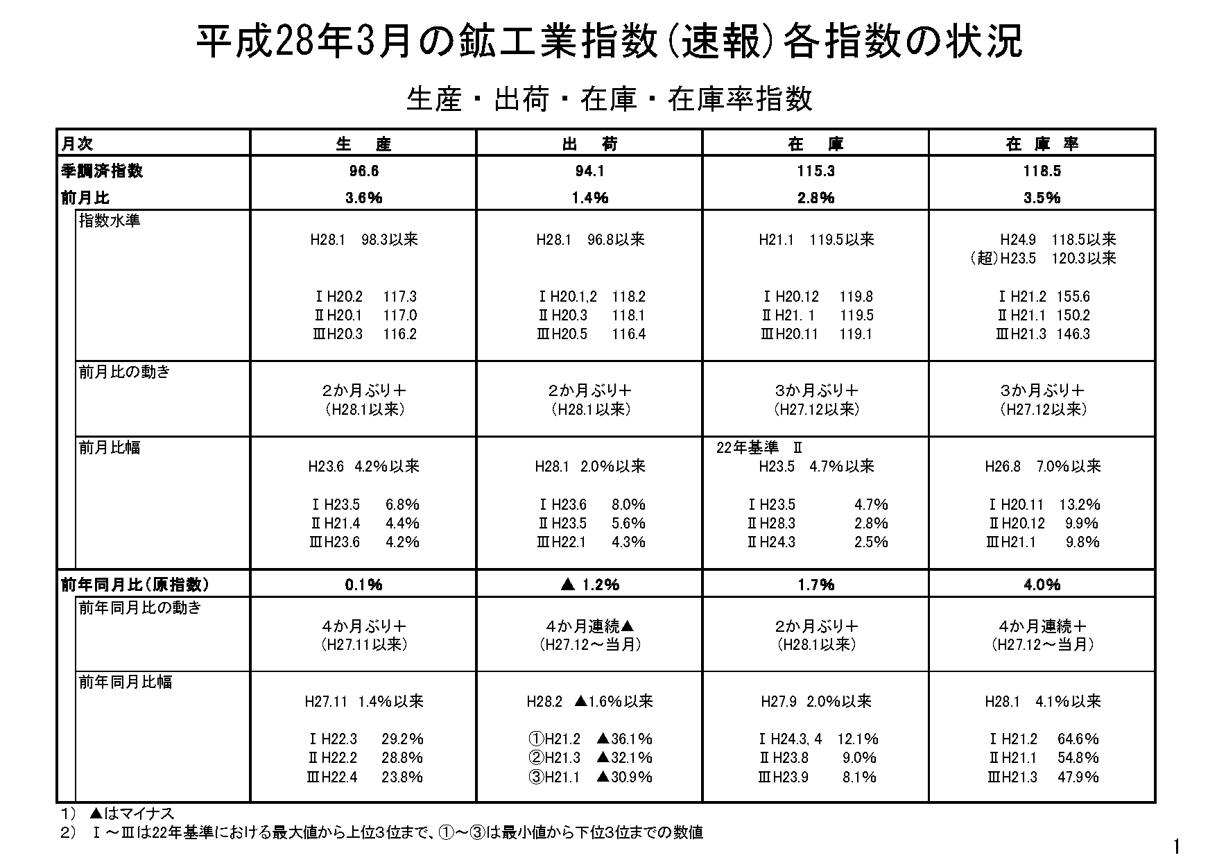 02/18 - 驩ｱ蟾･讌ｭ謖・焚蜿り・峙陦ｨ髮・蟷ｳ謌・8蟷ｴ3譛磯溷ｱ)