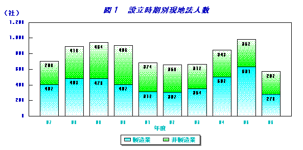 設立時期別現地法人数