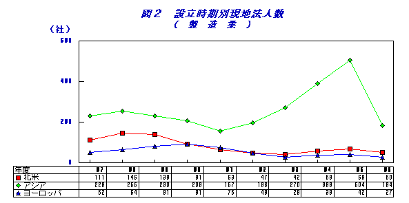設立時期別現地法人数（製造業）
