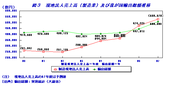 現地法人売上高（製造業）及び我が国輸出総額推移