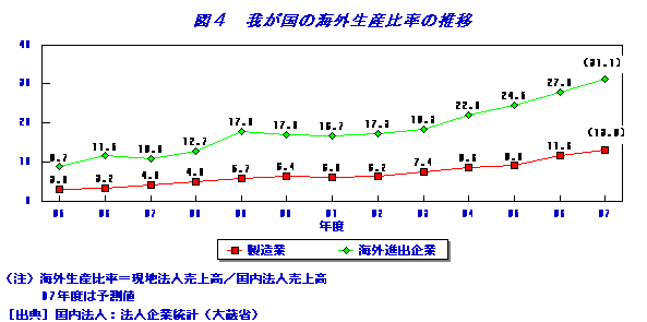 我が国の海外生産比率の推移