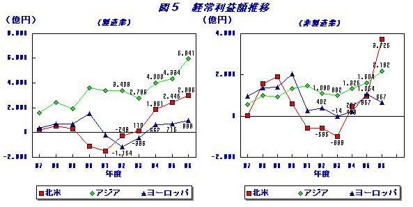経常利益額推移