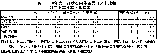 96年度における内外主要コスト比較