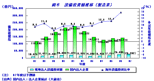 設備投資額推移（製造業）
