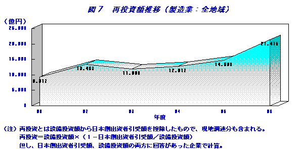再投資額推移（製造業：全産業）