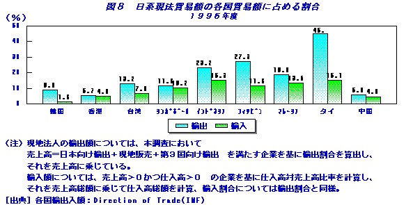 日系現法貿易額の各国貿易額に占める割合
