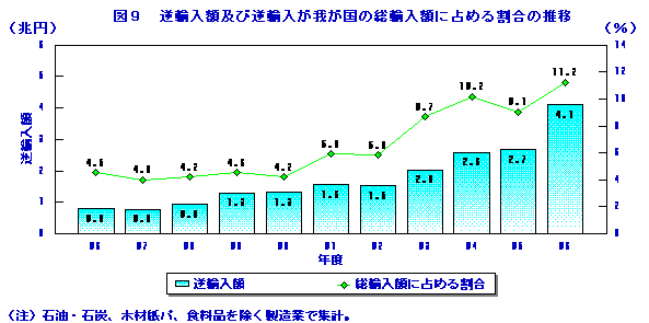 逆輸入額及び逆輸入が我が国の総輸入額に占める割合の推移