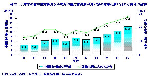 中間財の輸出誘発額及び中間財の輸出誘発額が我が国の総輸出額に占める割合の推移