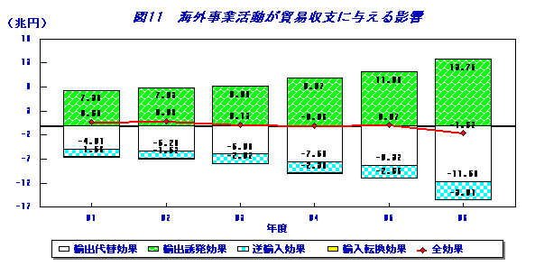 海外事業活動が貿易収支に与える影響