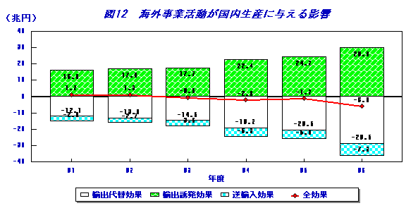 海外事業活動が国内生産に与える影響