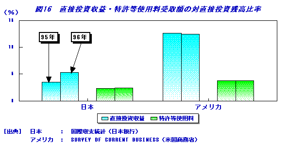 直接投資収益・特許等使用料受取額の対直接投資残高比率