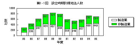 設立時期別現地法人数