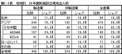 地域別95年新規設立現地法人数