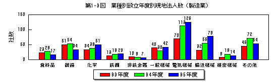 業種別設立年度別現地法人数（製造業）