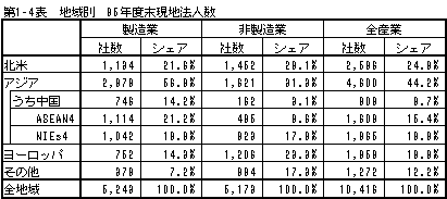 地域別95年度末現地法人数