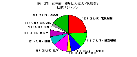 95年度末現地法人構成（製造業）社数（シェア）