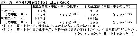 95年度親会社規模別　進出撤退状況