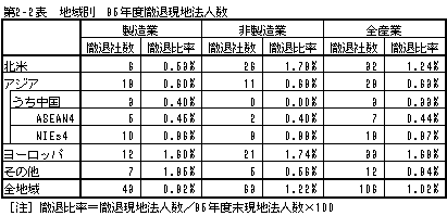 地域別　95年度撤退現地法人数