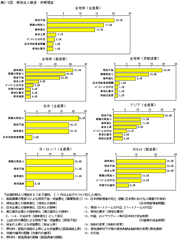 現地法人撤退・休眠理由