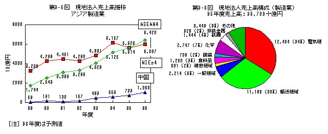 現地法人売上高