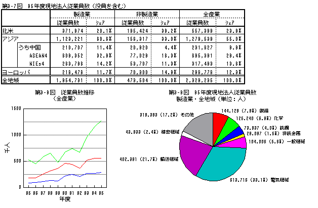 現地法人従業員数