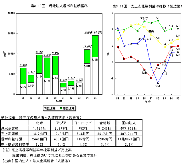 現地法人経常利益額推移