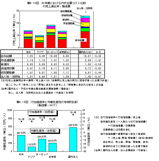 95年度における内外主要コスト比較
