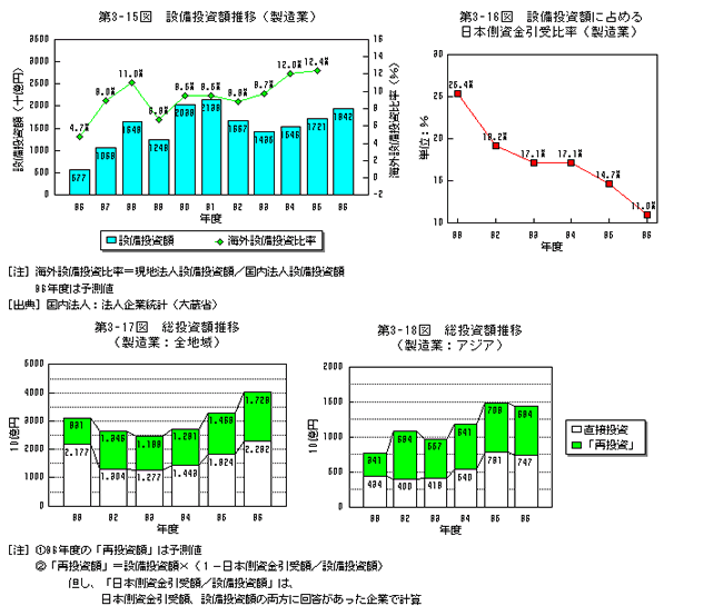 設備投資額推移