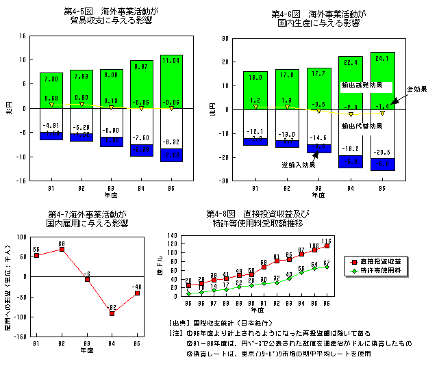 海外事業活動