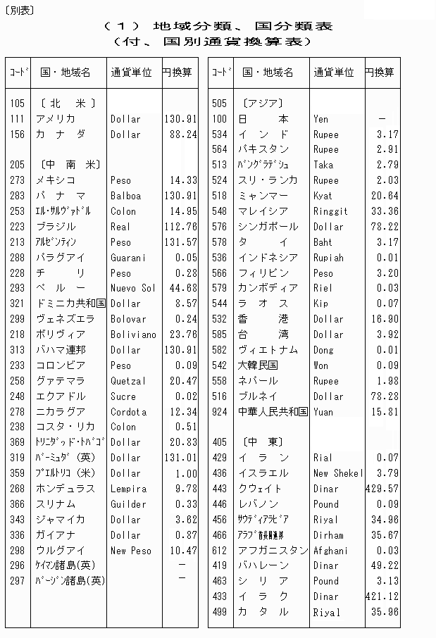 「地域分類、国分類、国別通貨換算表」
