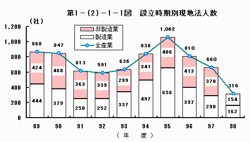 設立時期別現地法人数