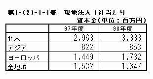 現地法人1社当たり