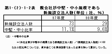 親会社が中堅・中小規模である新規設立法人数