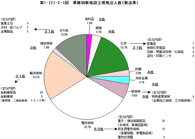 業種別新規設立現地法人（製造業）