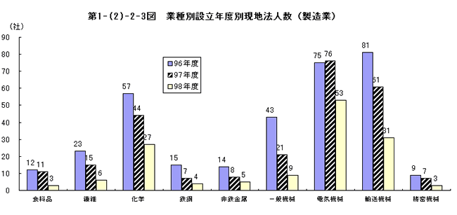 業種別設立年度別現地法人数（製造業）
