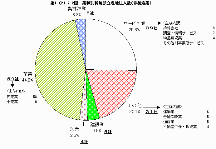 業種別新規設立現地法人数（非製造業）